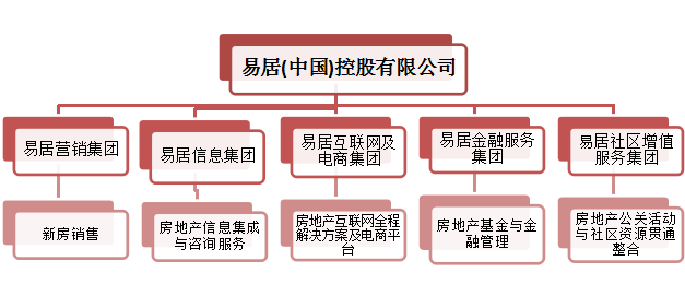 易居中國天津區(qū)域旗下?lián)碛兴氖鄠€產(chǎn)品項目,累計操作項目已80余個