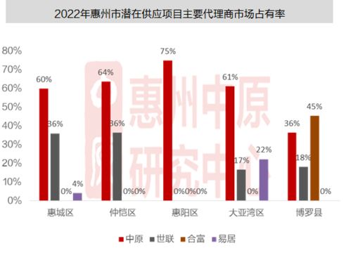 中原發(fā)布 2022年惠州樓市趨勢(shì)預(yù)判