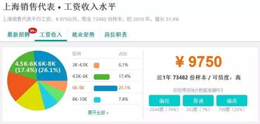 扎心了 2018春季上海平均工資9621元 你達標了嗎