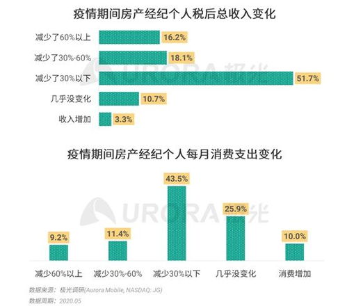 極光 房產經紀以男性為主,本科及以上學歷超三成