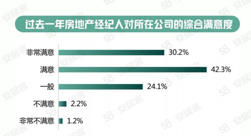 58同城 安居客 2022年百萬房地產經紀人生存報告 經紀人學歷水平逐年上升