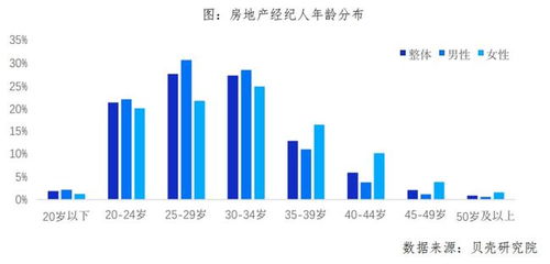 報(bào)告 超六成房產(chǎn)經(jīng)紀(jì)人年收入5萬(wàn)元以上,學(xué)歷水平持續(xù)提升