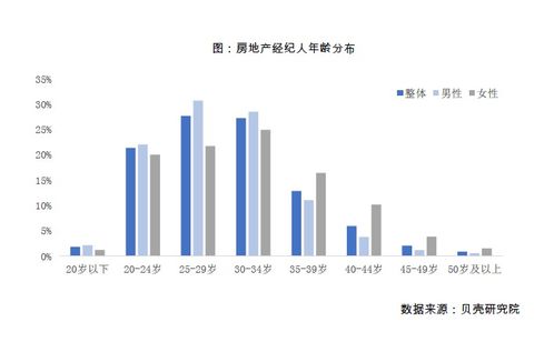 2021房產經紀人大數據發布,大學生經紀人占比超4成