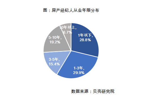 報告 超六成房產(chǎn)經(jīng)紀(jì)人年收入5萬元以上