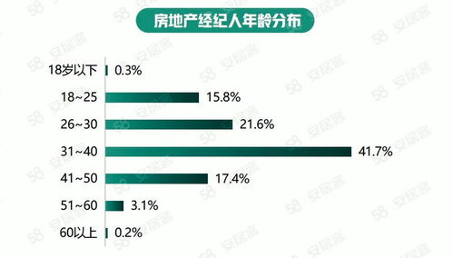 房產經紀人生存報告 高學歷占比逐年提升,本科以上占13