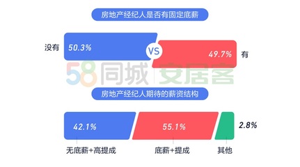《2020年百萬房地產經紀人生存報告》:上海經紀人最拼