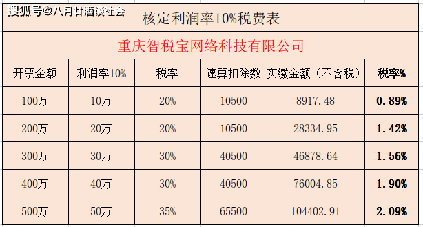 2020年房地產經紀行業缺成本利用個人獨資稅收政策稅率不到4%